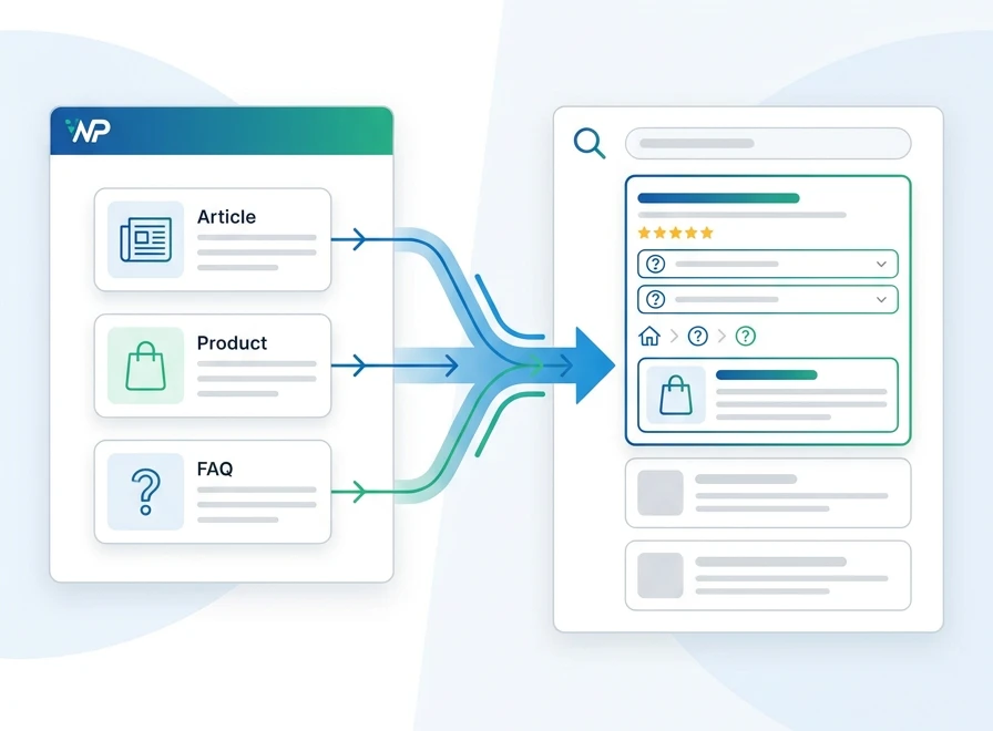 Diagram showing a WordPress page with attached schema markup flowing to a search engine and resulting in an enhanced rich result compared to a basic result.